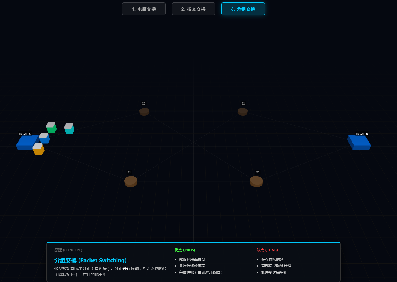 计算机网络（本）-1.1电路交换、报文交换、分组交换3D模型