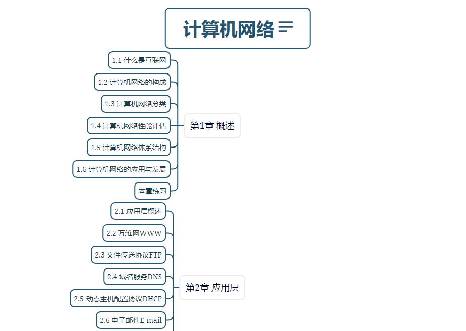 计算机网络课程目录